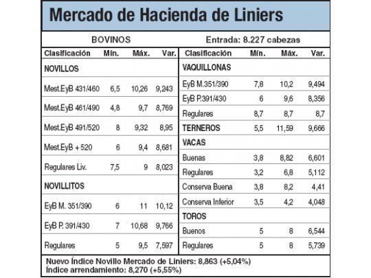 Alzas del 5% en el Mercado de Liniers