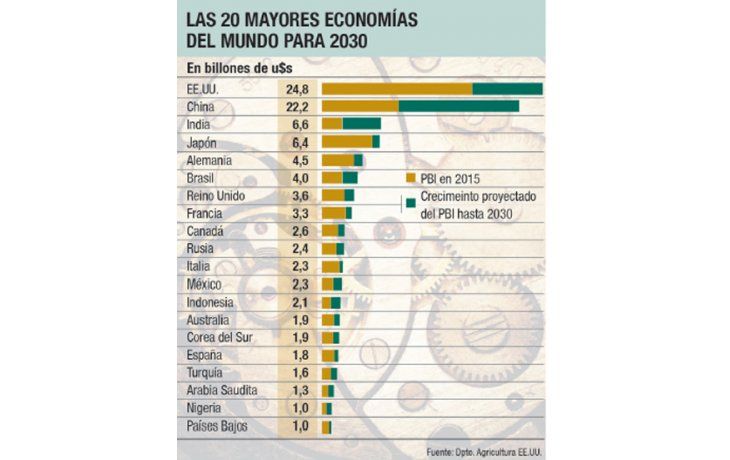 El mundo en 2030: Argentina seguirá lejos de los grandes