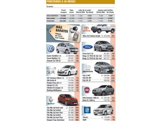 Rige plan para la compra de autos con tasa del 17%