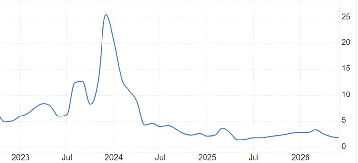 Gráfico inflación mensual.