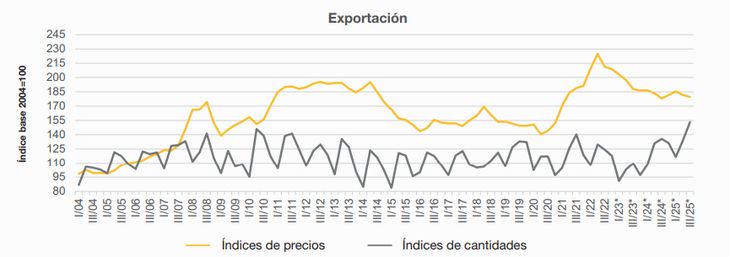 El ministro de Economía celebró el dato y destacó también el crecimiento de 23,2% contra el tercer trimestre de 2022 y del 5,1% frente al récord previo. El ministro de Economía celebró el dato y destacó también el crecimiento de 23,2% contra el tercer trimestre de 2022 y del 5,1% frente al récord previo.