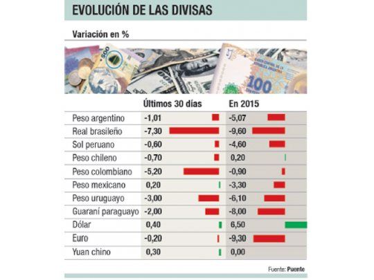 Brasil ya devaluó el doble que la Argentina en 2015