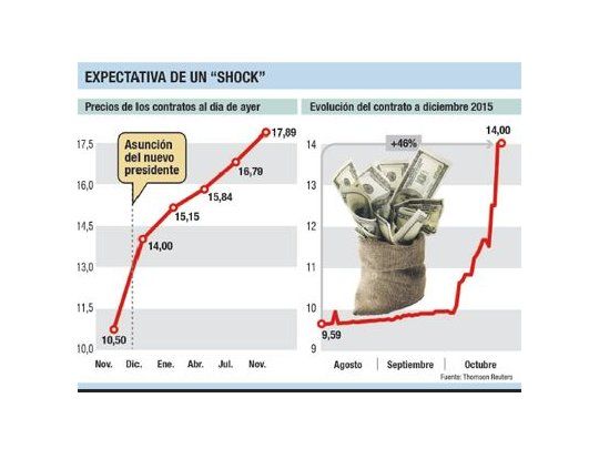 Efecto balotaje: prevén que dólar salte 40% en diciembre