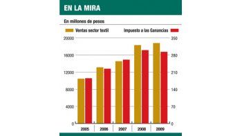 ámbito.com | La AFIP contra textiles: más evasión en Ganancias