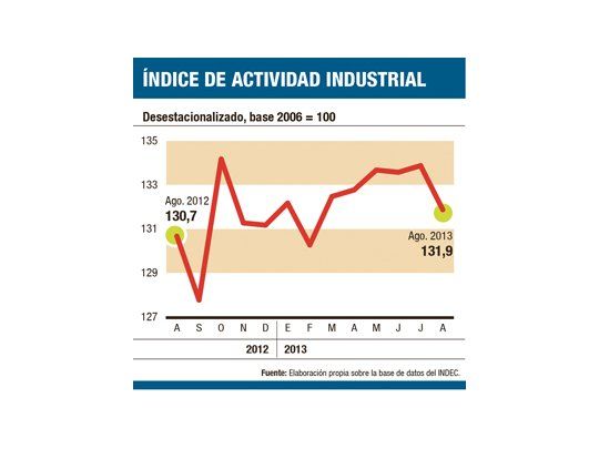 Cayó la industria 1,5% en agosto (dato es de INDEC)