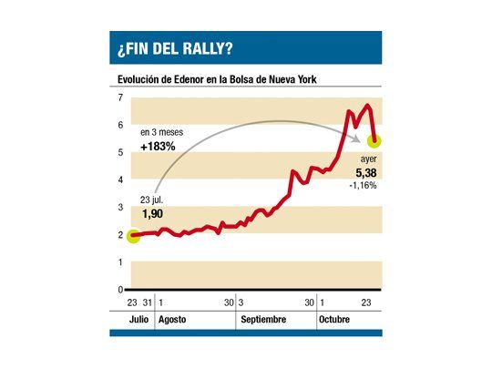 Toma de ganancias de los ADR en Nueva York