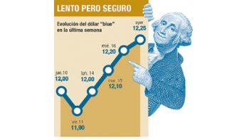 ámbito.com | Las diez razones por las que toma vuelo el dólar