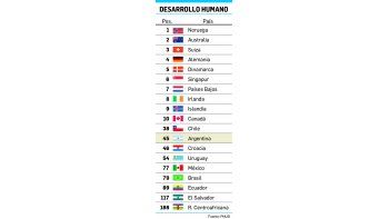 La Argentina cayó 5 puntos en el índice de desarrollo humano