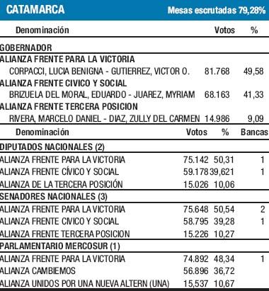 Lucía Corpacci logró la reelección (foto 1)