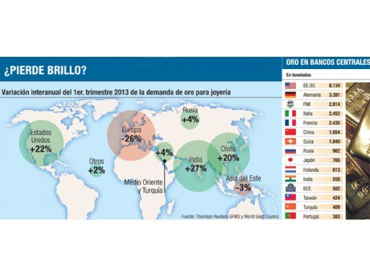 El mundo demanda menos oro (salvo India y China)