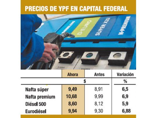 YPF aumentó las naftas hasta 6,9% y Shell aún no retrotrajo