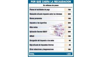 ámbito.com | Preocupante: esperan recaudar este año $ 1.500 millones menos