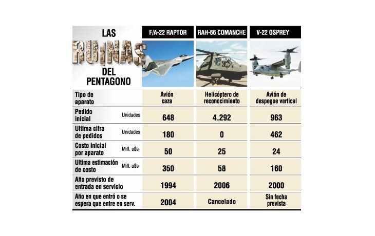 ámbito.com | El gráfico muestra la evolución de algunos de los proyectos armamentistas más ambiciosos del Pentágono en los últimos años. En estos casos, las prestaciones obtenidas no guardaron proporción ni con las expectativas ni con los recursos destinados.