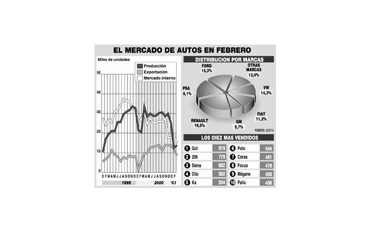 VENTAS DE AUTOS CAYERON 42%