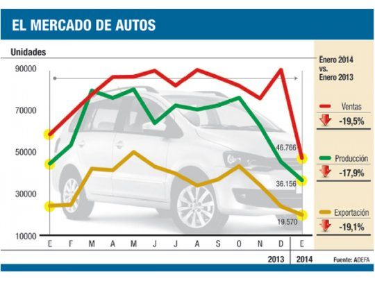 Autos: cayó un 18% producción (por mercado interno y Brasil)