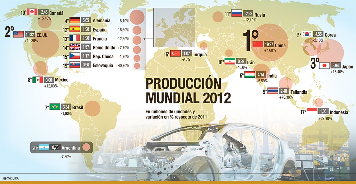 Pese a crisis, subió 5% la producción mundial (foto 1)