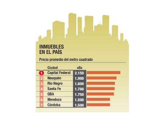 Inmuebles: fuerte dispersión de precios entre las provincias