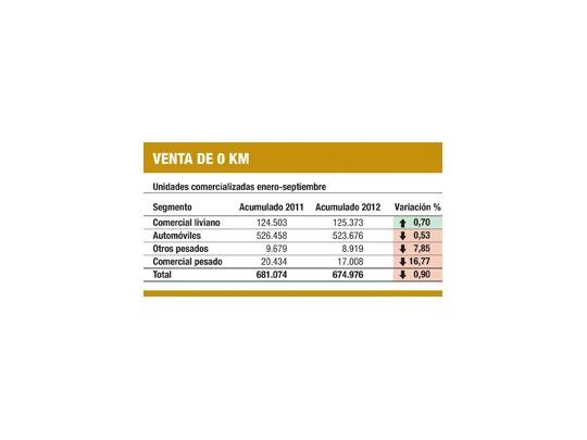 Comerciales livianos, únicos en alza