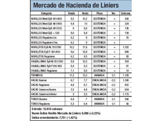Liniers registró subas del 3,2%
