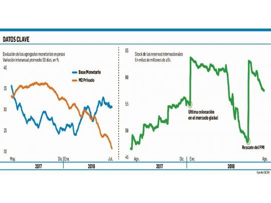 Sigue desacelerándose la demanda de dinero