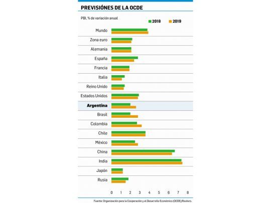 La OCDE estima que Argentina crecerá menos de lo previsto