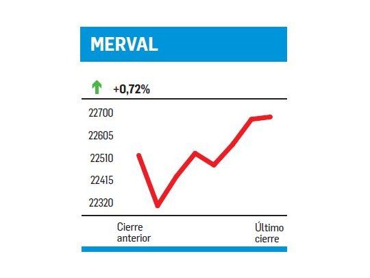 El Merval tocó nuevo récord