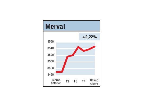 Merval saca más ventaja