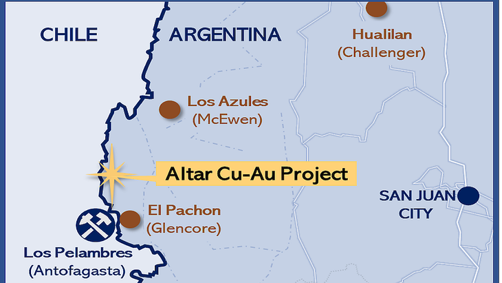 El proyecto de cobre Altar se encuentra a 46 km al sur del proyecto Los Azules de Mc Ewn Cooper y a 30 km al norte del proyecto Pachón, de Glencore.  
