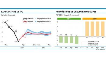 El mercado ve menos inflación pero más alta que la del BCRA