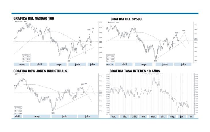 ámbito.com | ¿Wall Street en su época de resultados?