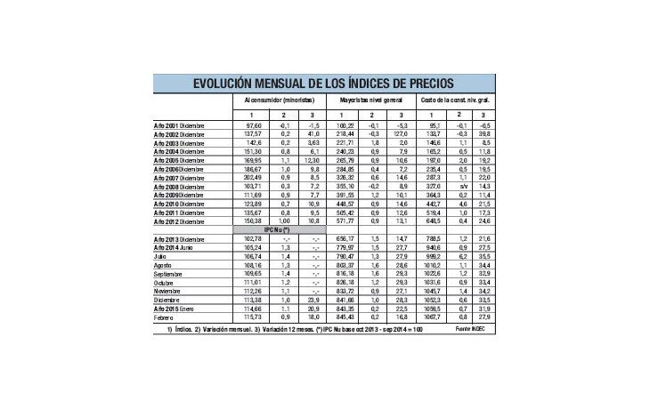 INDEC a pleno: marcó 0,9%