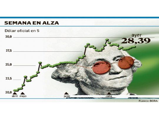 En sintonía con la región, el dólar subió a $28,39