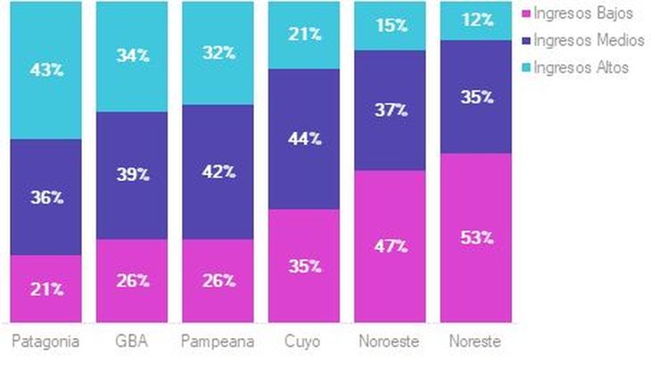 Source: Own elaboration based on ENGHO 2017-18 – INDEC. Source: Own elaboration based on ENGHO 2017-18 – INDEC.