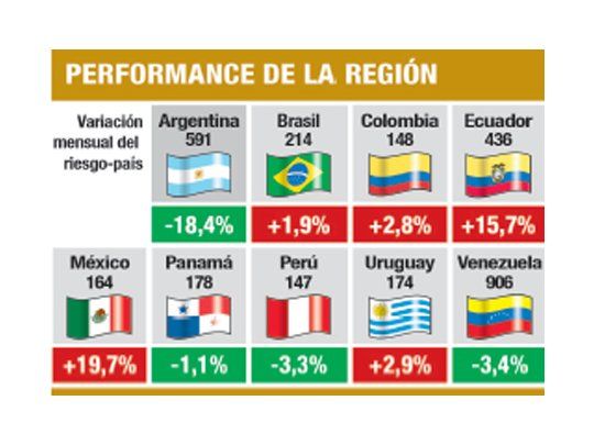 El costo de tomar deuda cayó casi un 20% en julio