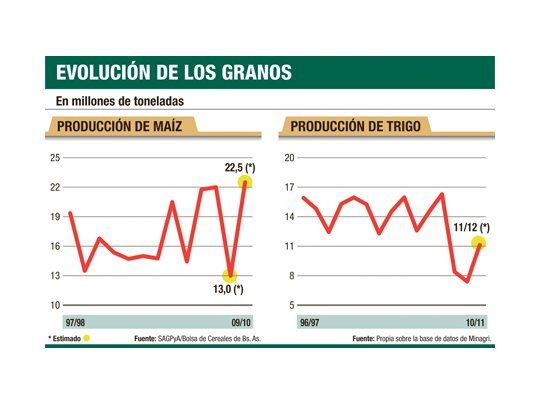Cereales, operación rescate