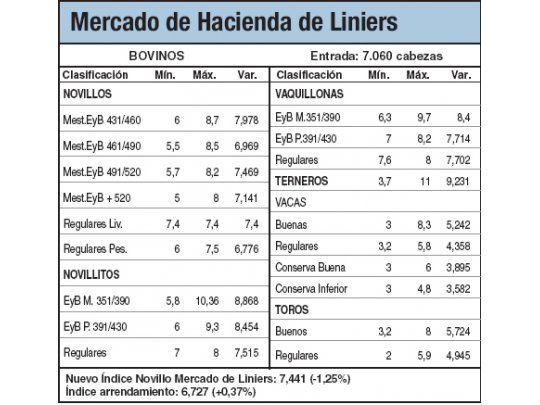 Mermas del 1,2% por la escasa demanda
