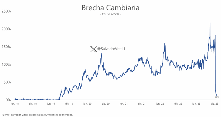 Brecha cambiaria histórica del CCL. Brecha cambiaria histórica del CCL.