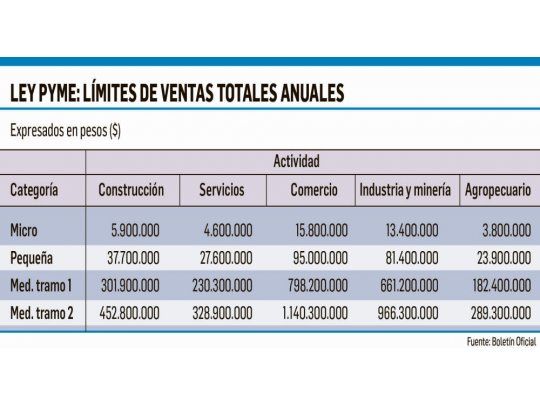 Para ser pyme, se tomará en cuenta sólo la facturación anual