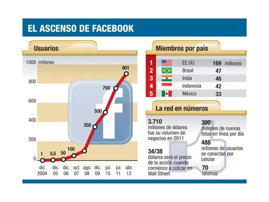 GM abandona la publicidad en Facebook (no le rinde)