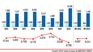 deficit drops to $6,514 m deficit drops to $6,514 m