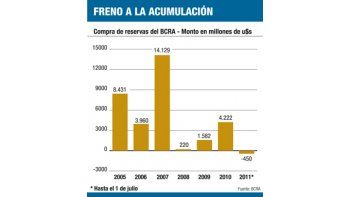 ámbito.com | Cayeron u$s 450 millones reservas en seis meses (y van a seguir en baja)