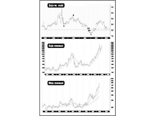 Perspectivas para el precio internacional de soja y maíz