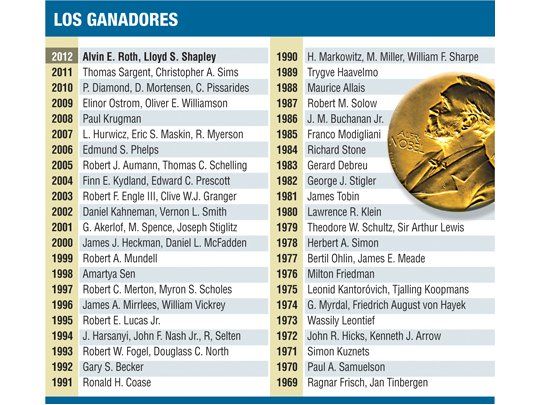 Nobel: premiaron estudios en mercados ‘‘sin precios’’