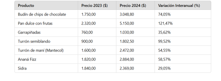 El pan dulce fue el producto que más subió, pero en línea con la inflación