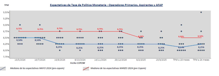 Comparison of the expectations of the financial markets before and after the last Copom meeting and the lowering of the MPR.