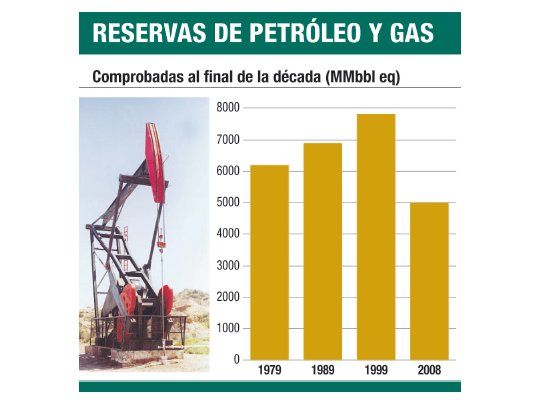 Caen más las reservas de petróleo y de gas