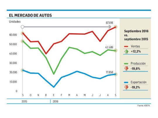 Producción de autos cae 20%, pero la venta aumentó 12%