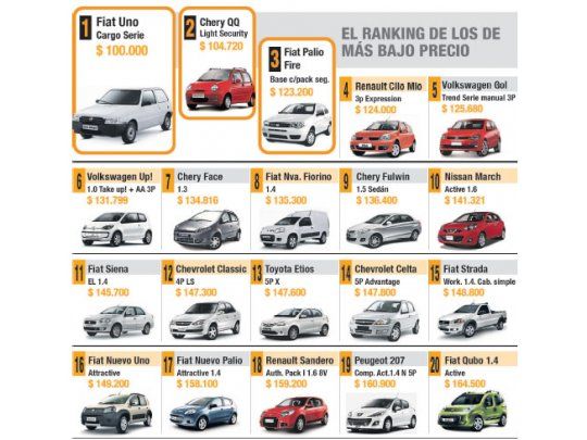 Los 20 Autos Más Baratos Del Mercado Argentino