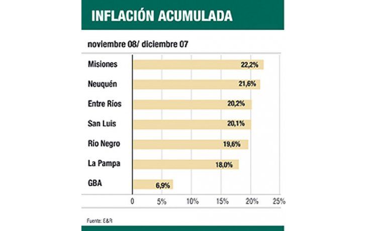 La inflación 2008 en las provincias duplicó a la cifra del INDEC