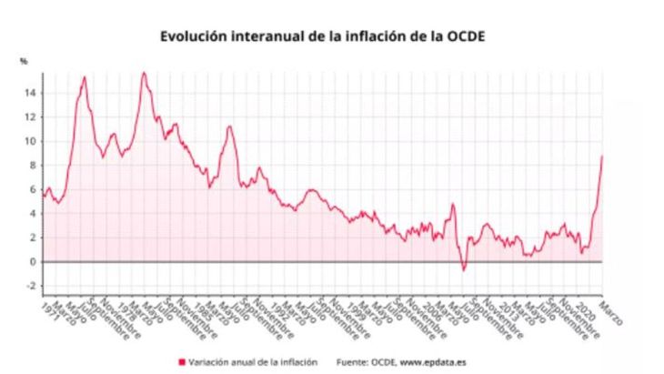La inflación en la OCDE escaló al 8,8%, la más alta desde 1988: cuáles son los países más afectados